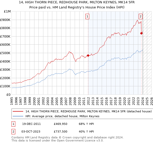 14, HIGH THORN PIECE, REDHOUSE PARK, MILTON KEYNES, MK14 5FR: Price paid vs HM Land Registry's House Price Index
