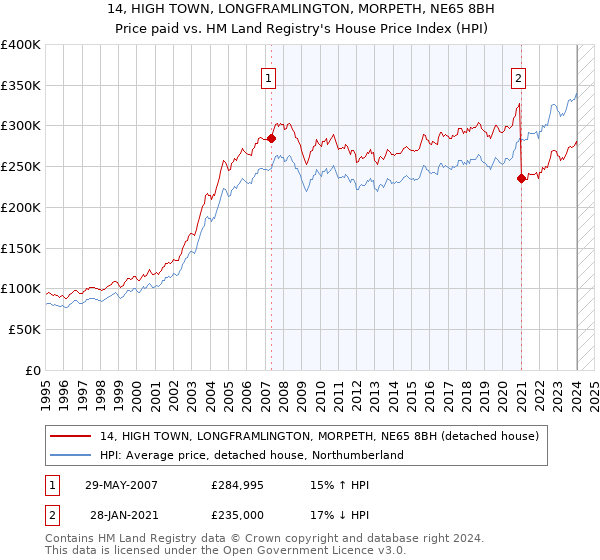 14, HIGH TOWN, LONGFRAMLINGTON, MORPETH, NE65 8BH: Price paid vs HM Land Registry's House Price Index