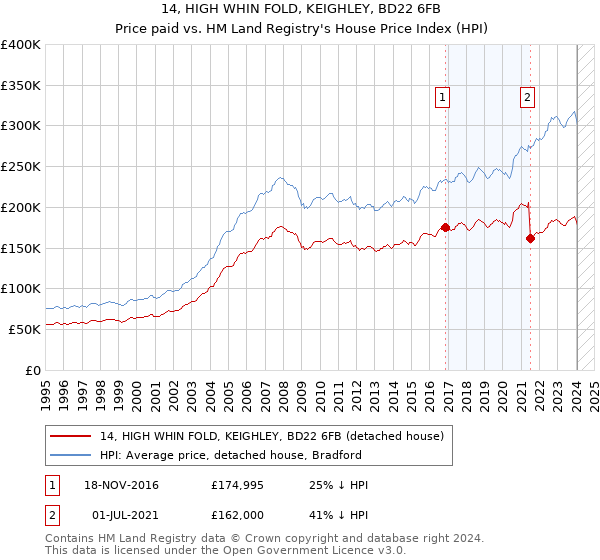 14, HIGH WHIN FOLD, KEIGHLEY, BD22 6FB: Price paid vs HM Land Registry's House Price Index
