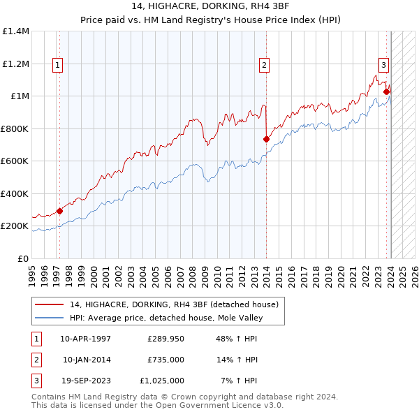 14, HIGHACRE, DORKING, RH4 3BF: Price paid vs HM Land Registry's House Price Index