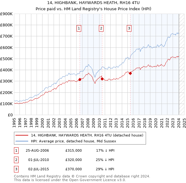 14, HIGHBANK, HAYWARDS HEATH, RH16 4TU: Price paid vs HM Land Registry's House Price Index