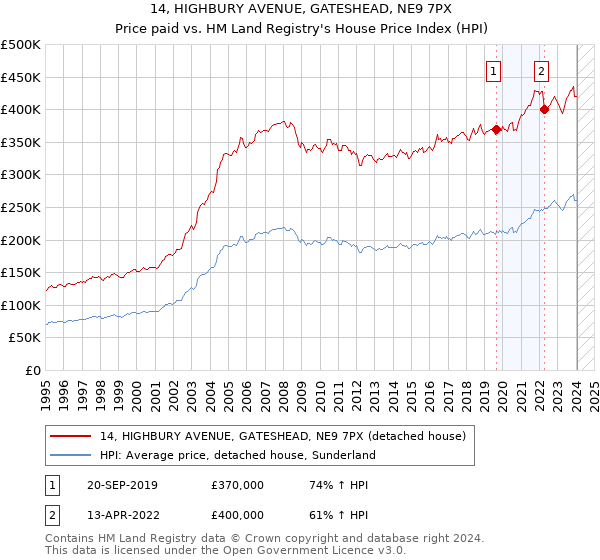 14, HIGHBURY AVENUE, GATESHEAD, NE9 7PX: Price paid vs HM Land Registry's House Price Index