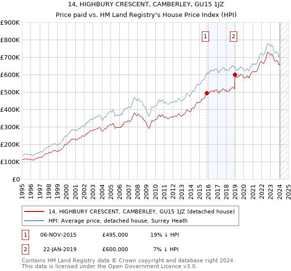 14, HIGHBURY CRESCENT, CAMBERLEY, GU15 1JZ: Price paid vs HM Land Registry's House Price Index