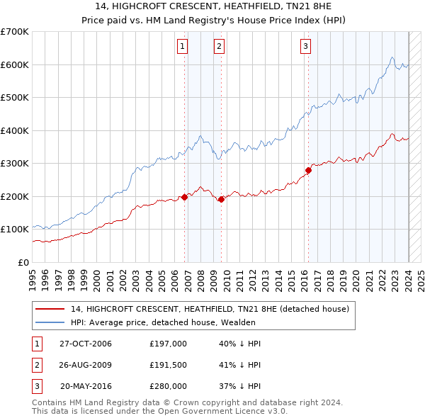 14, HIGHCROFT CRESCENT, HEATHFIELD, TN21 8HE: Price paid vs HM Land Registry's House Price Index