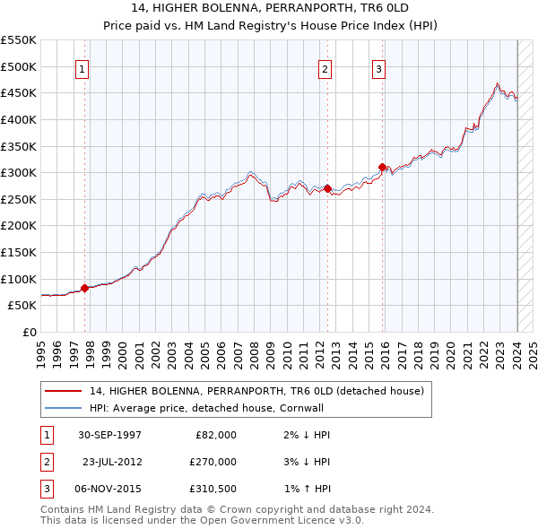 14, HIGHER BOLENNA, PERRANPORTH, TR6 0LD: Price paid vs HM Land Registry's House Price Index
