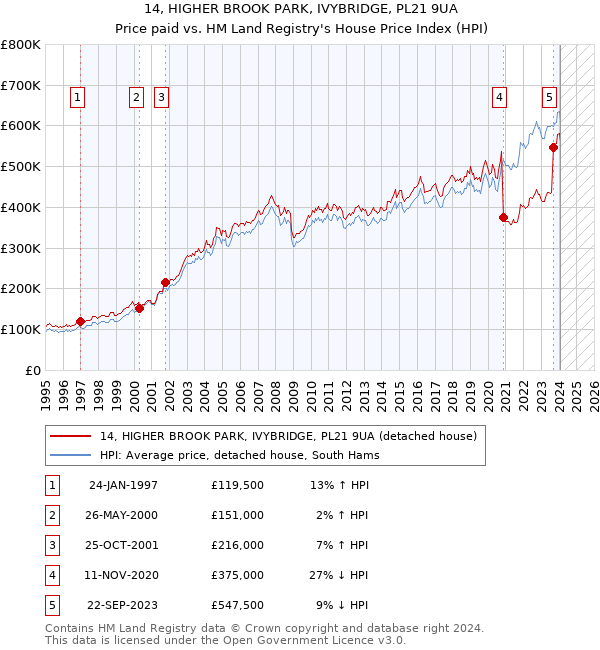 14, HIGHER BROOK PARK, IVYBRIDGE, PL21 9UA: Price paid vs HM Land Registry's House Price Index