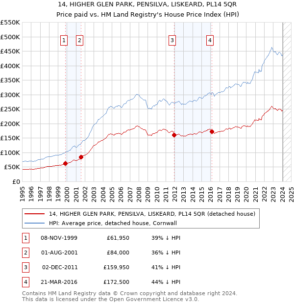 14, HIGHER GLEN PARK, PENSILVA, LISKEARD, PL14 5QR: Price paid vs HM Land Registry's House Price Index