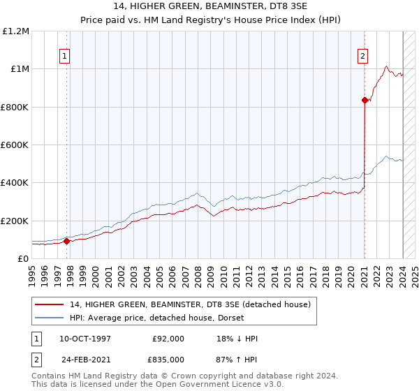 14, HIGHER GREEN, BEAMINSTER, DT8 3SE: Price paid vs HM Land Registry's House Price Index