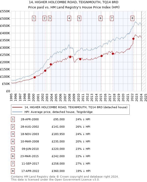 14, HIGHER HOLCOMBE ROAD, TEIGNMOUTH, TQ14 8RD: Price paid vs HM Land Registry's House Price Index