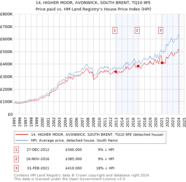 14, HIGHER MOOR, AVONWICK, SOUTH BRENT, TQ10 9FE: Price paid vs HM Land Registry's House Price Index