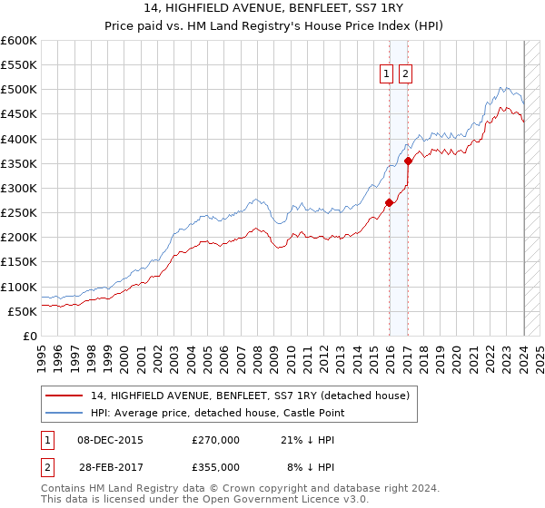 14, HIGHFIELD AVENUE, BENFLEET, SS7 1RY: Price paid vs HM Land Registry's House Price Index