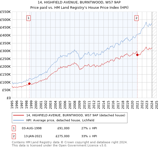 14, HIGHFIELD AVENUE, BURNTWOOD, WS7 9AP: Price paid vs HM Land Registry's House Price Index