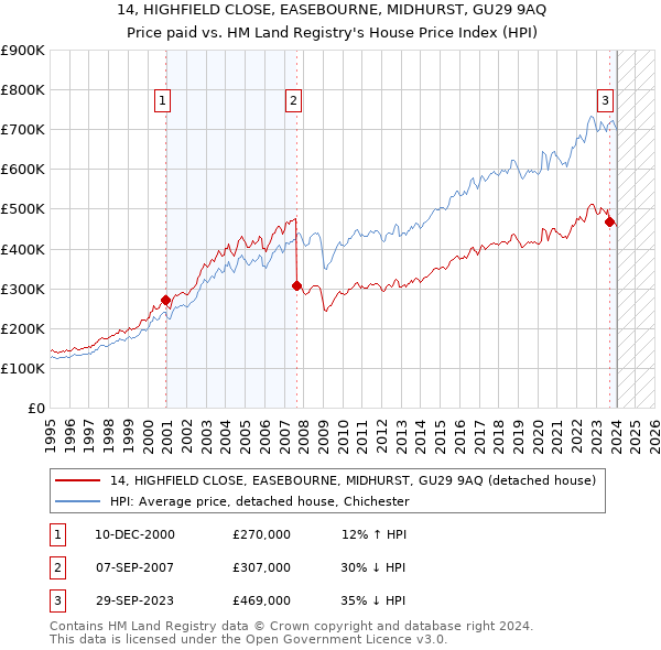 14, HIGHFIELD CLOSE, EASEBOURNE, MIDHURST, GU29 9AQ: Price paid vs HM Land Registry's House Price Index