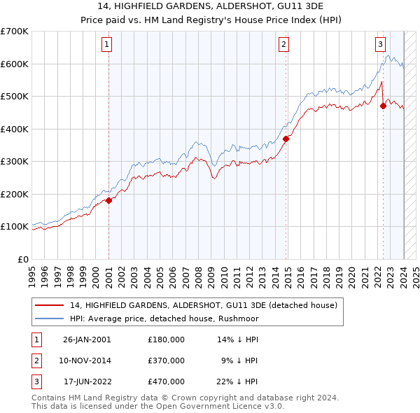 14, HIGHFIELD GARDENS, ALDERSHOT, GU11 3DE: Price paid vs HM Land Registry's House Price Index