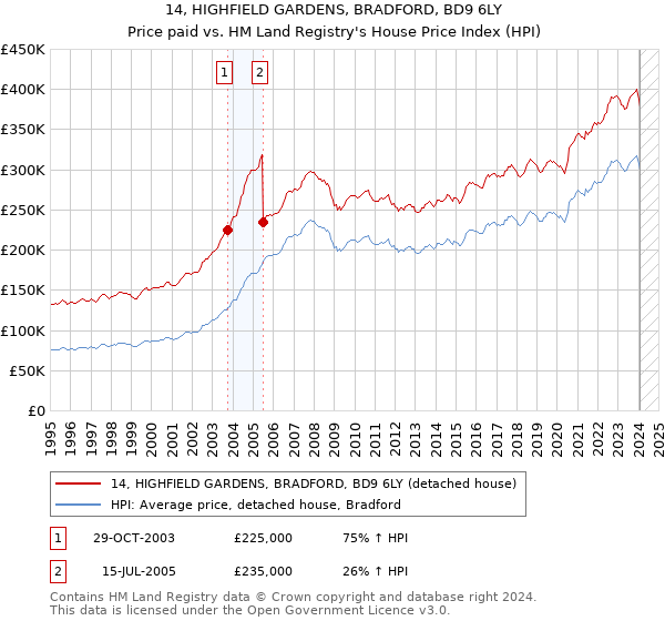 14, HIGHFIELD GARDENS, BRADFORD, BD9 6LY: Price paid vs HM Land Registry's House Price Index