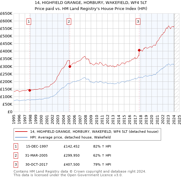14, HIGHFIELD GRANGE, HORBURY, WAKEFIELD, WF4 5LT: Price paid vs HM Land Registry's House Price Index