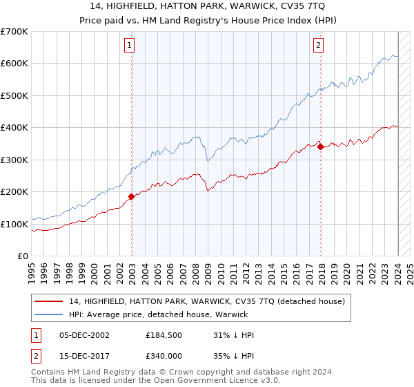 14, HIGHFIELD, HATTON PARK, WARWICK, CV35 7TQ: Price paid vs HM Land Registry's House Price Index