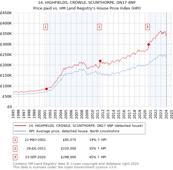 14, HIGHFIELDS, CROWLE, SCUNTHORPE, DN17 4NP: Price paid vs HM Land Registry's House Price Index