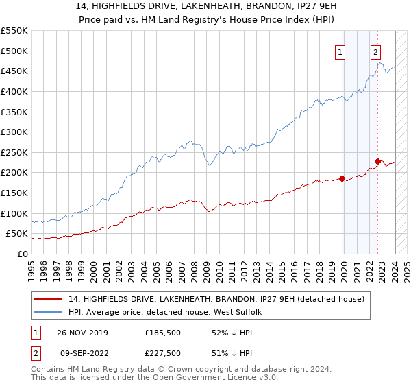 14, HIGHFIELDS DRIVE, LAKENHEATH, BRANDON, IP27 9EH: Price paid vs HM Land Registry's House Price Index