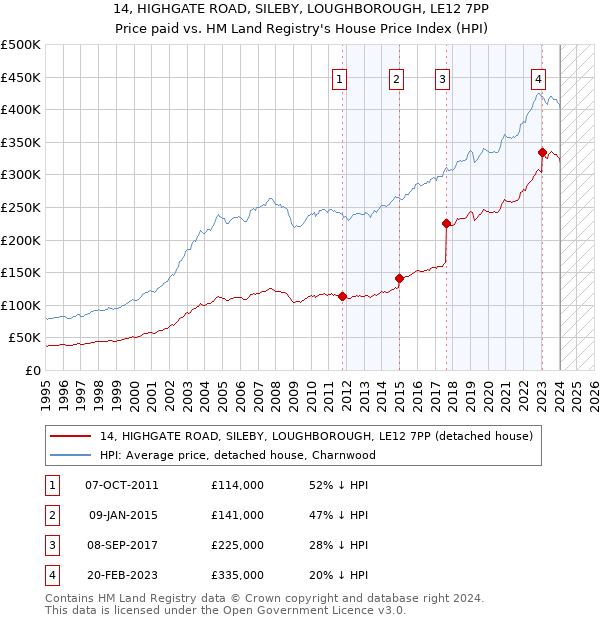 14, HIGHGATE ROAD, SILEBY, LOUGHBOROUGH, LE12 7PP: Price paid vs HM Land Registry's House Price Index