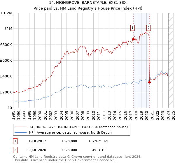 14, HIGHGROVE, BARNSTAPLE, EX31 3SX: Price paid vs HM Land Registry's House Price Index