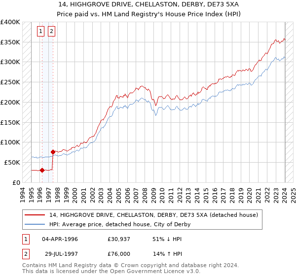 14, HIGHGROVE DRIVE, CHELLASTON, DERBY, DE73 5XA: Price paid vs HM Land Registry's House Price Index
