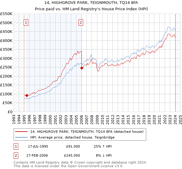 14, HIGHGROVE PARK, TEIGNMOUTH, TQ14 8FA: Price paid vs HM Land Registry's House Price Index