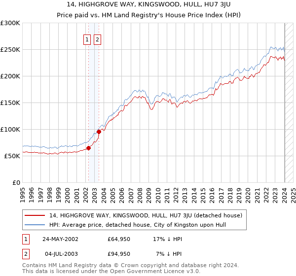 14, HIGHGROVE WAY, KINGSWOOD, HULL, HU7 3JU: Price paid vs HM Land Registry's House Price Index