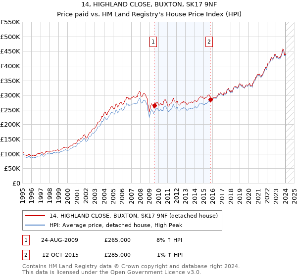 14, HIGHLAND CLOSE, BUXTON, SK17 9NF: Price paid vs HM Land Registry's House Price Index