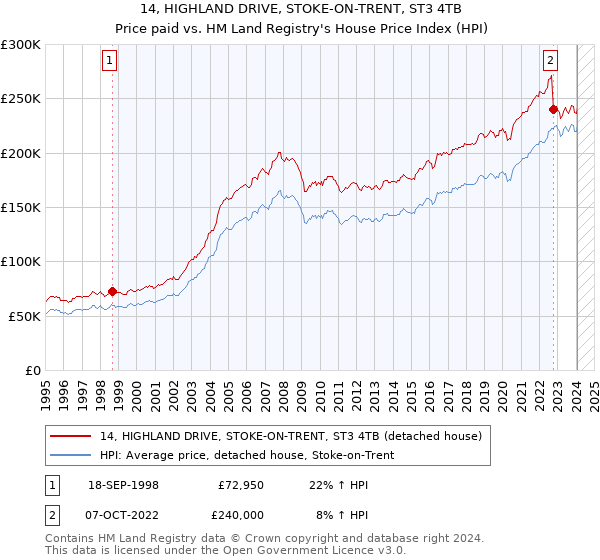 14, HIGHLAND DRIVE, STOKE-ON-TRENT, ST3 4TB: Price paid vs HM Land Registry's House Price Index