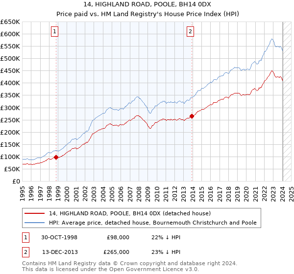 14, HIGHLAND ROAD, POOLE, BH14 0DX: Price paid vs HM Land Registry's House Price Index