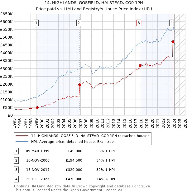 14, HIGHLANDS, GOSFIELD, HALSTEAD, CO9 1PH: Price paid vs HM Land Registry's House Price Index