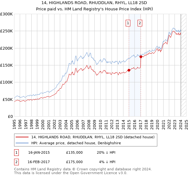 14, HIGHLANDS ROAD, RHUDDLAN, RHYL, LL18 2SD: Price paid vs HM Land Registry's House Price Index