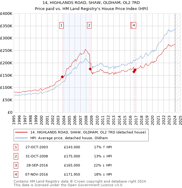 14, HIGHLANDS ROAD, SHAW, OLDHAM, OL2 7RD: Price paid vs HM Land Registry's House Price Index