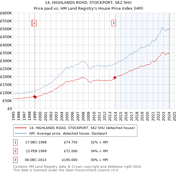 14, HIGHLANDS ROAD, STOCKPORT, SK2 5HU: Price paid vs HM Land Registry's House Price Index