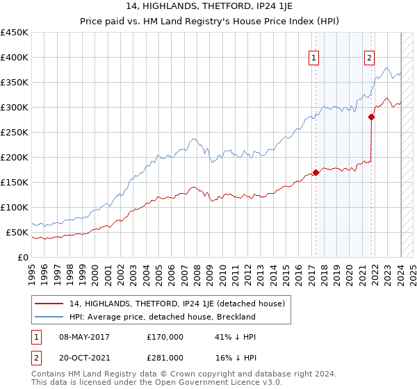 14, HIGHLANDS, THETFORD, IP24 1JE: Price paid vs HM Land Registry's House Price Index