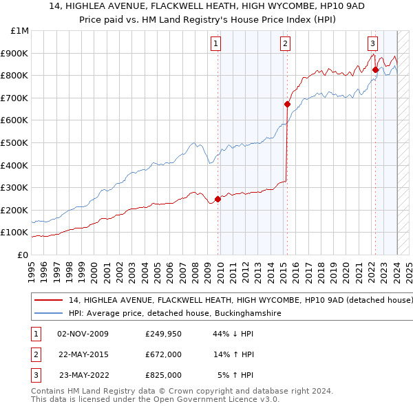 14, HIGHLEA AVENUE, FLACKWELL HEATH, HIGH WYCOMBE, HP10 9AD: Price paid vs HM Land Registry's House Price Index
