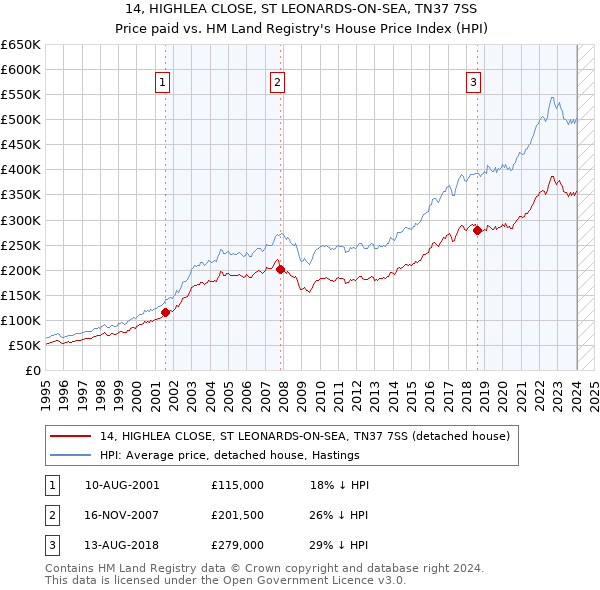 14, HIGHLEA CLOSE, ST LEONARDS-ON-SEA, TN37 7SS: Price paid vs HM Land Registry's House Price Index