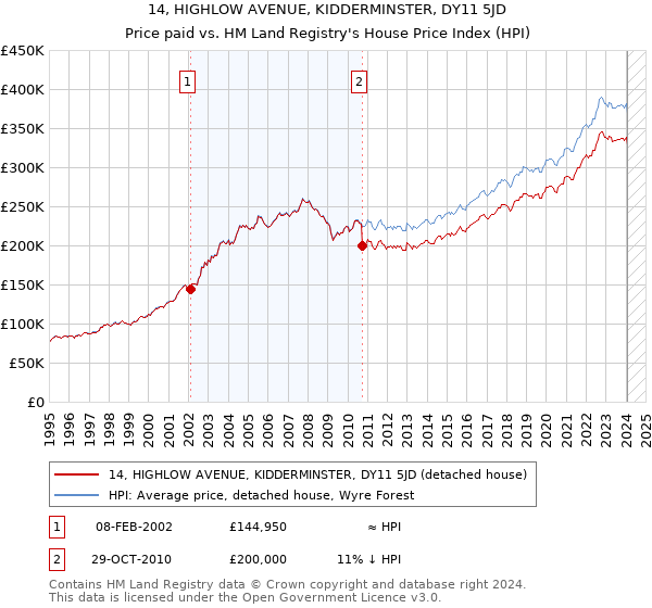 14, HIGHLOW AVENUE, KIDDERMINSTER, DY11 5JD: Price paid vs HM Land Registry's House Price Index