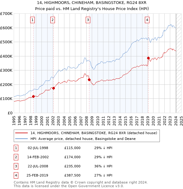 14, HIGHMOORS, CHINEHAM, BASINGSTOKE, RG24 8XR: Price paid vs HM Land Registry's House Price Index