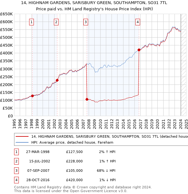 14, HIGHNAM GARDENS, SARISBURY GREEN, SOUTHAMPTON, SO31 7TL: Price paid vs HM Land Registry's House Price Index