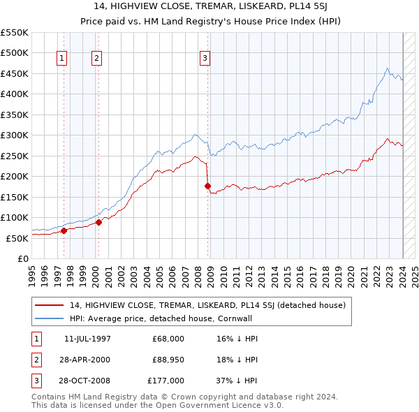 14, HIGHVIEW CLOSE, TREMAR, LISKEARD, PL14 5SJ: Price paid vs HM Land Registry's House Price Index