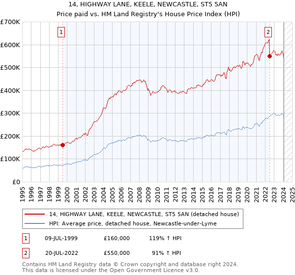 14, HIGHWAY LANE, KEELE, NEWCASTLE, ST5 5AN: Price paid vs HM Land Registry's House Price Index