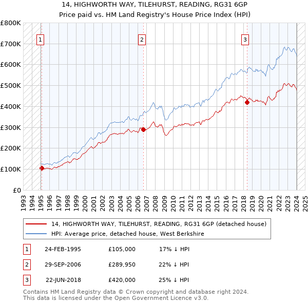 14, HIGHWORTH WAY, TILEHURST, READING, RG31 6GP: Price paid vs HM Land Registry's House Price Index