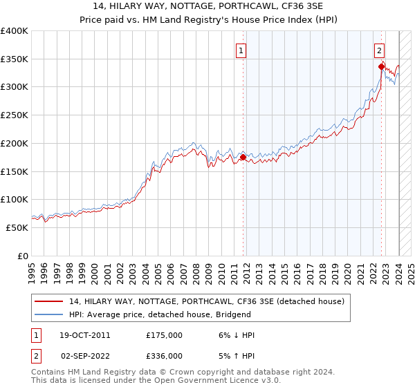 14, HILARY WAY, NOTTAGE, PORTHCAWL, CF36 3SE: Price paid vs HM Land Registry's House Price Index