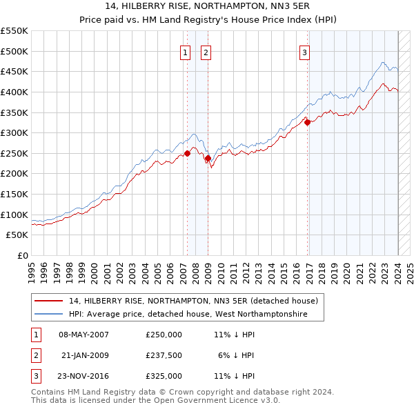 14, HILBERRY RISE, NORTHAMPTON, NN3 5ER: Price paid vs HM Land Registry's House Price Index