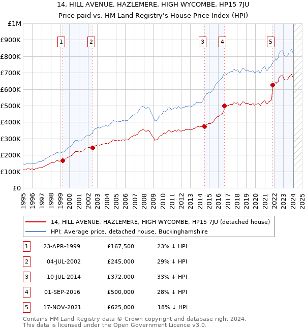 14, HILL AVENUE, HAZLEMERE, HIGH WYCOMBE, HP15 7JU: Price paid vs HM Land Registry's House Price Index