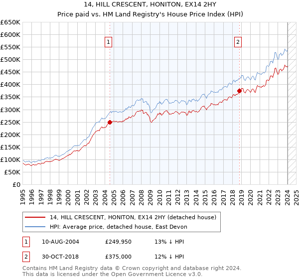 14, HILL CRESCENT, HONITON, EX14 2HY: Price paid vs HM Land Registry's House Price Index