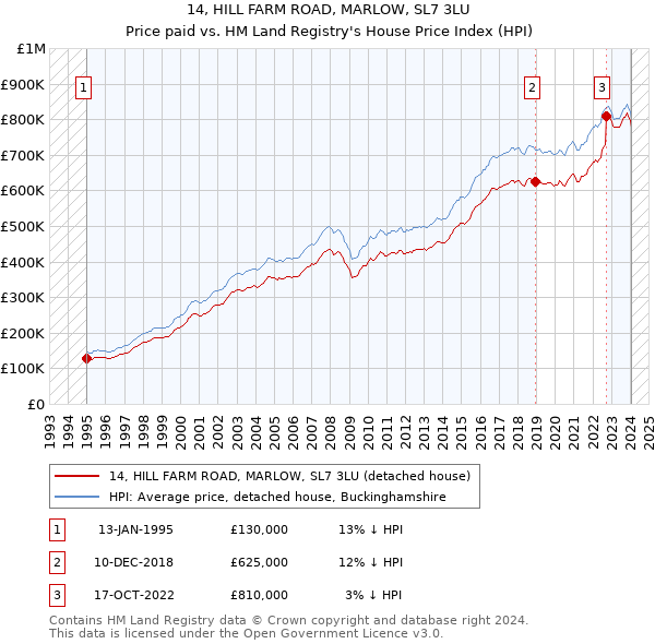 14, HILL FARM ROAD, MARLOW, SL7 3LU: Price paid vs HM Land Registry's House Price Index