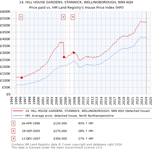 14, HILL HOUSE GARDENS, STANWICK, WELLINGBOROUGH, NN9 6QH: Price paid vs HM Land Registry's House Price Index
